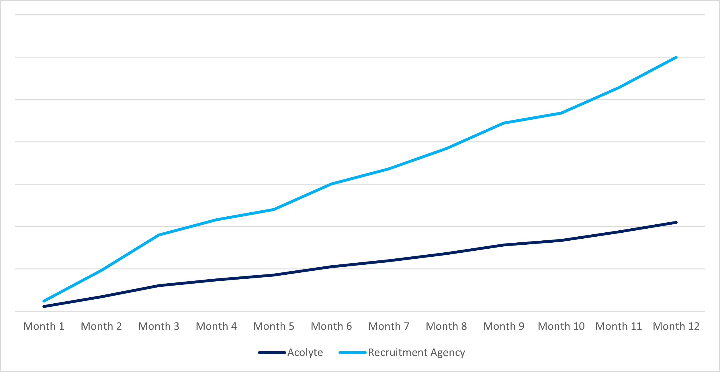 Acolyte scaled costs comparison