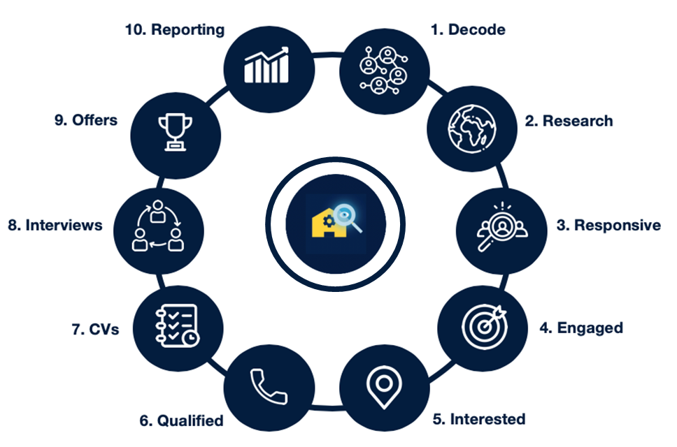 recruitment process optimisdation